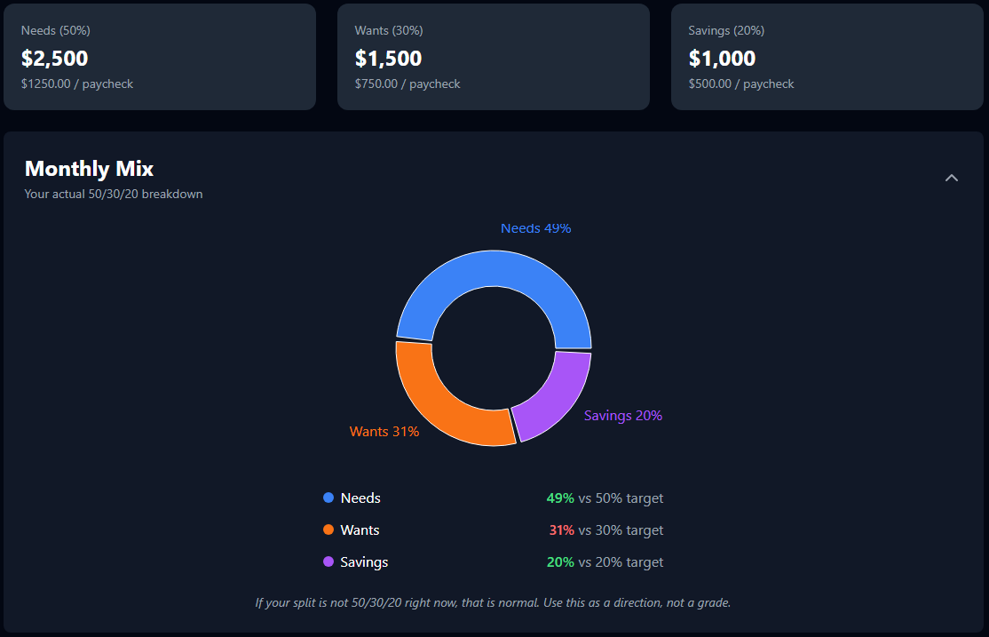Budget app dashboard showing Needs, Wants, and Savings totals with a donut chart.